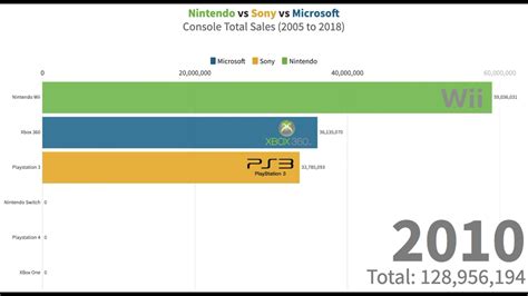 Nintendo Vs Playstation Vs Xbox 2005 To 2018 Video Game Console Sales
