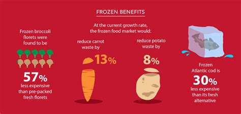 Why Buy Frozen Food Fresh From The Freezer