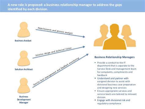 Business relationship management straddles both the it and business world, so anyone handling this role should be reasonably fluent in both. Defining the Business Relationship Manager Role within IT ...