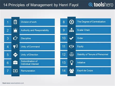 Henri Fayol 14 Principles Of Management Stevegrosimpson