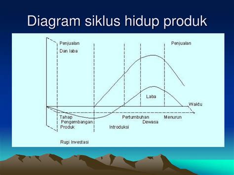 Ppt Siklus Hidup Produk Product Life Cycle Powerpoint Porn Sex Picture
