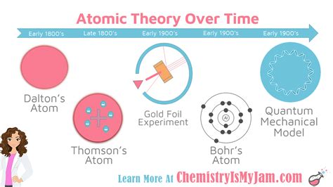 John Daltons Experiment On Atomic Theory Must See Worksheets Train