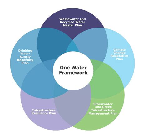 Integrated Water Resource Planning Spc Water Resource Center