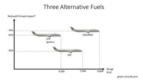 The Green Aircraft Concept Climate Friendly Long Range Aircraft