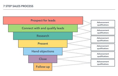 You will repeat this process for each problem you want to solve or the. How to Build a Successful Sales Process | Lucidchart Blog