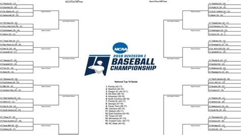 March madness is back, and it's time to build your bracket! NCAA Baseball Tournament bracket unveiled