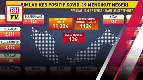 Selangor masih mencatatkan bilangan kes yang tinggi secara perbandingan, namun pada masa yang sama kadar kes sembuh ialah 71%. Jumlah kes positif COVID-19 mengikut negeri, 30 September ...