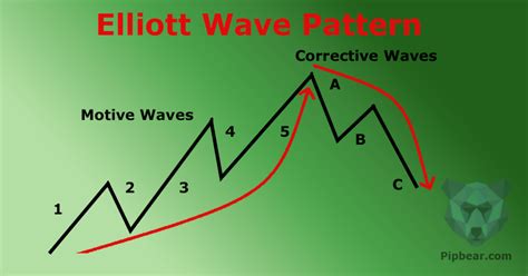 Elliot Wave Theory Explained On Example Video And Guide