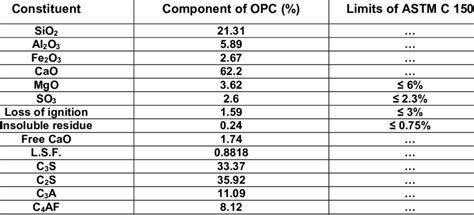 Chemical properties of ordinary Portland cement. | Download Table