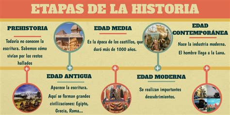 Infografia De Las Etapas De La Historia Kulturaupice