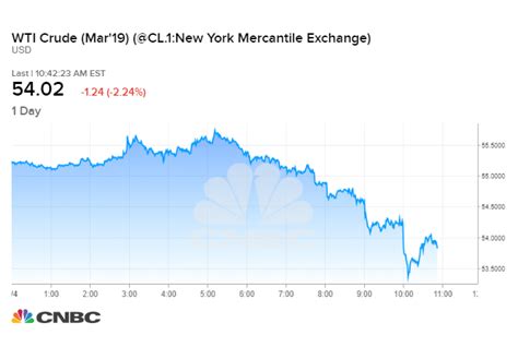 Wti crude oil price delayed by at least 15 minutes. Oil prices slip after hitting 2019 highs