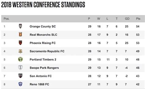 Orange County Sc Tops Usl Western Conference Standings With Last Minute