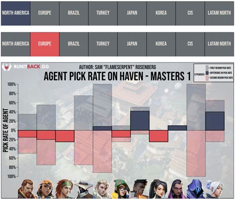 Agent Pick Rates Across All Regions At Vct Masters On Haven