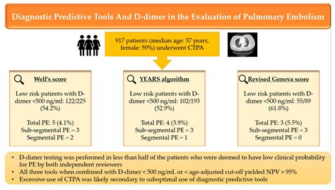 jcm free full text assessment of the utilization of validated diagnostic predictive tools