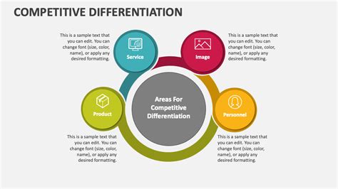 Competitive Differentiation Powerpoint Presentation Slides Ppt Template