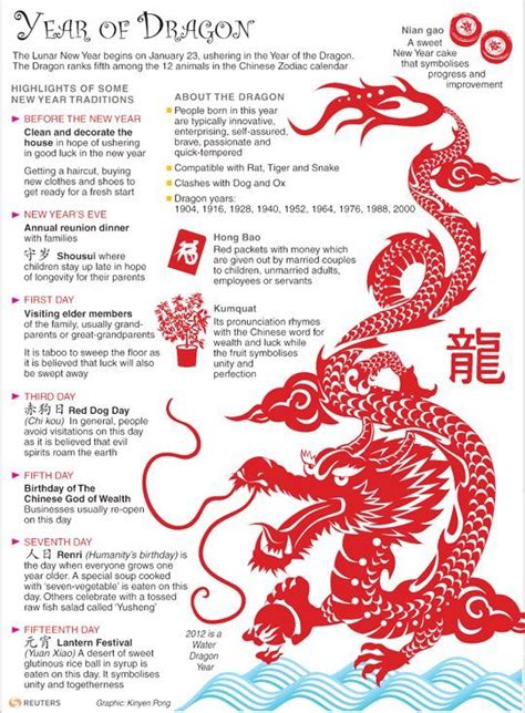 Pin On Chinese Zodiac Dragon