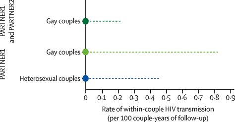 Risk Of Hiv Transmission Through Condomless Sex In Serodifferent Gay Couples With The Hiv