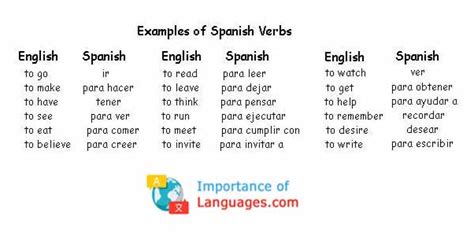 Learn Basic Spanish Grammar Spanish Language Grammer Guide