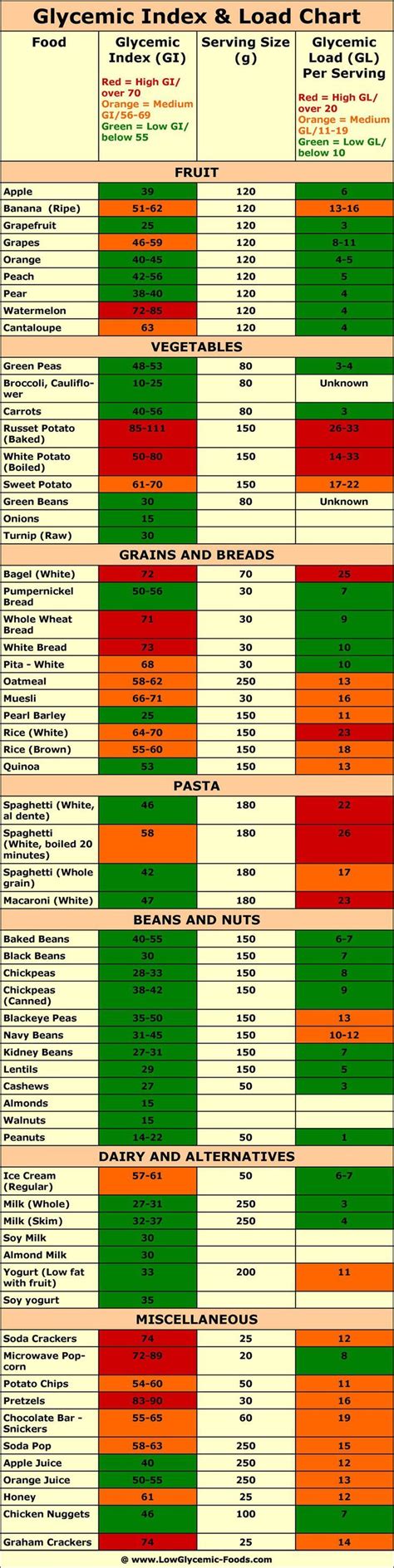 Carbohydrates plays an important role in keeping. Low glycemic index foods - No Carb Low Carb Gluten free ...