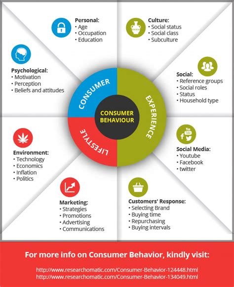 Consumer Behavior Visually Consumer Behaviour Behavioral