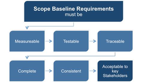 Creating a Project Scope Statement | Agile project management, Define project, Project charter