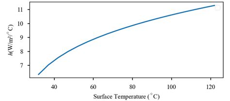 Convection Heat Transfer Coefficient Of A Vertical Plane Free Air Download Scientific Diagram