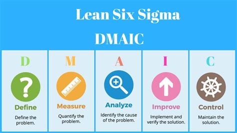 Lean Six Sigma Step By Step Dmaic Infographic Wiedza Infografiki Hot