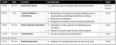 How To Prepare For Sprint Planning Well Scrumdesk Scrum Správne