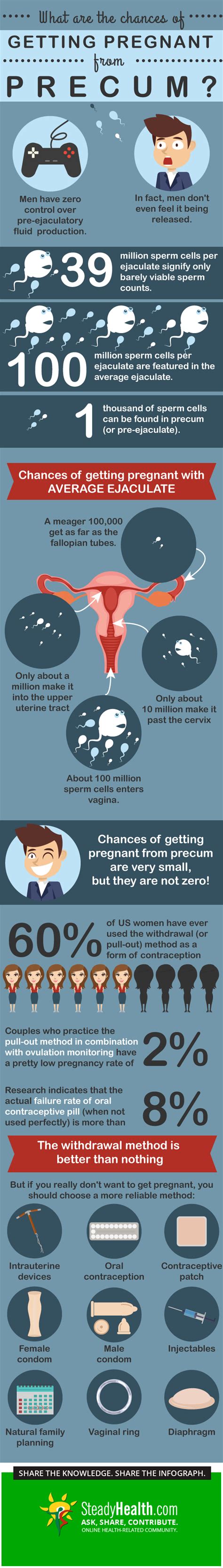 What Are Your Chances Of Getting Pregnant From Precum Hint Not