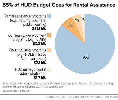 85 Of Hud Budget Goes For Rental Assistance Center On Budget And