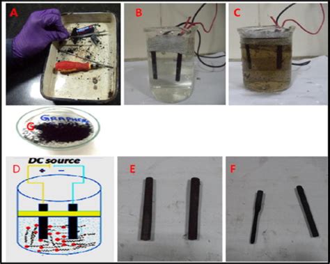 A Separation Of Graphite Rod From Battery B And C Color Of