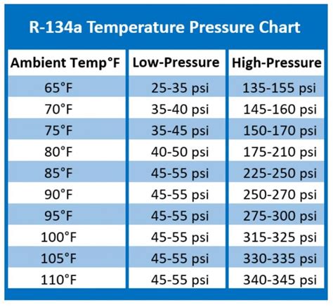 Troubleshooting R134a Pressure Chart