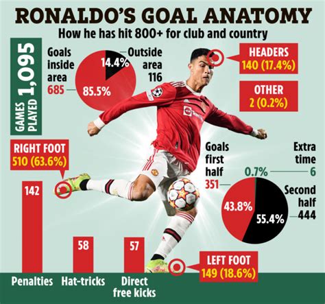 man utd star cristiano ronaldo reaches 800 goal milestone… but where did he score them all from