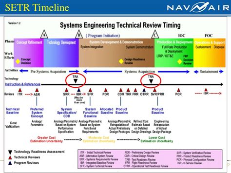 Ppt Technology Readiness Assessment Tra “introduction To The Navair