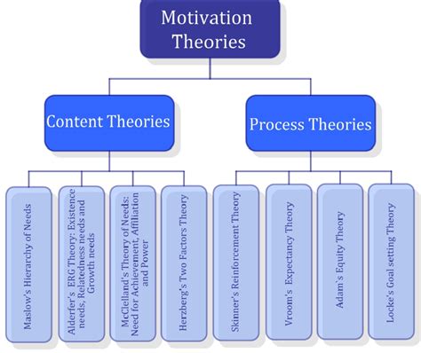 It is based on the cognitive motivation theory. 3.3 Motivation theories