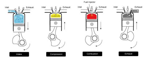 2 stroke / 4 stroke engine = 2/4 + stroke + engine. What Are Diesel Engines and How Do They Work? | TOP ONE ...