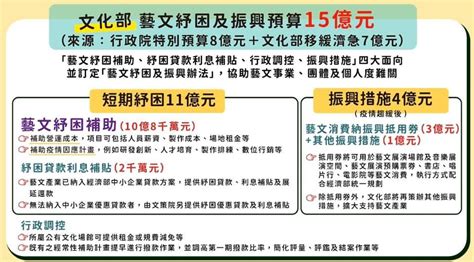 這集跟大家分享， 台灣疫情紓困補助 vs 加拿大疫情紓困補助。 認真做完功課發現，兩邊政府在面對這次的疫情， 都非常積極的在疫情紓困補助方面做努力。 其實我們有非常多疫情紓困補助金可以申請， 希望大家看完這一集，可以積極的去爭取， 畢竟在疫情. 最快4月初撥款!文化部「藝文紓困補助」開放受理申請 | ETtoday生活新聞 | ETtoday新聞雲