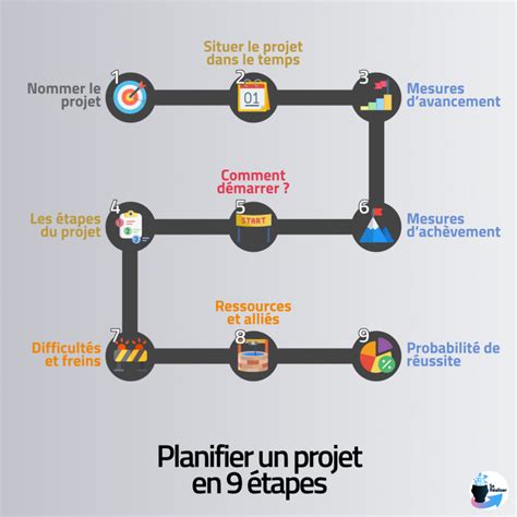 Planifier Un Projet En 9 étapes Simple Avec Un Guide Gratuit à Télécharger