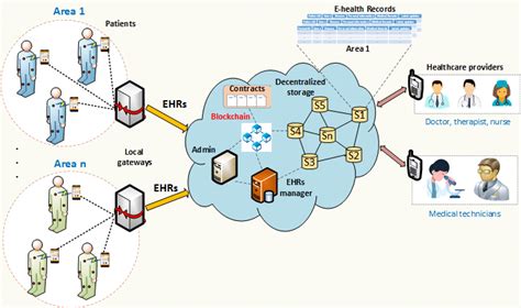 The Overview Of Blockchain Based E Health System On Mobile Cloud