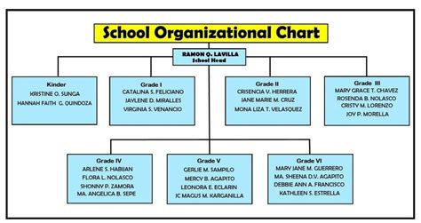 School Management Hierarchy Structure Hierarchy Structure Gambaran