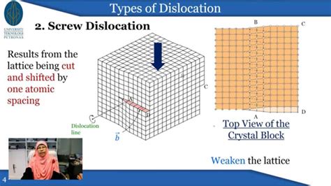 Relationship Between Dislocation Motion And Plastic Deformation Youtube