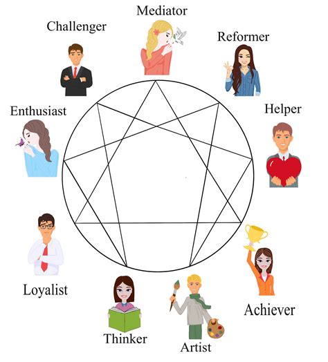 What are the MBTI Equivalents of Enneagram Types?