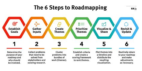 The Steps To Roadmapping Thematic Analysis Customer Journey
