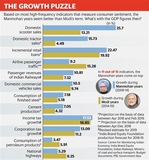Manmohan Singh Vs Narendra Modi The Real India Growth Story Mint
