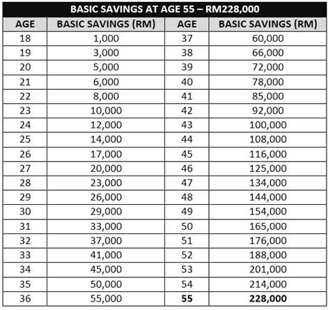 Starting 1 january 2017, epf members are allowed to invest not more than 30% of the the minimum amount of savings that can be transferred is rm1,000 and can be made at intervals of three (3) months from the date of the last transfer, subject to the availability of the basic savings required in account 1. Average Savings By Age 30 In Malaysia For EPF & Emergency