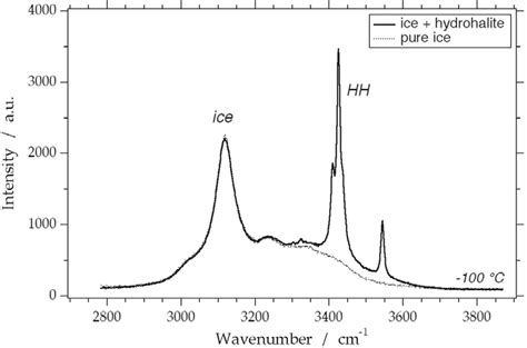 Raman Spectrum Of A Frozen Synthetic Fluid Inclusions At 100°c With A
