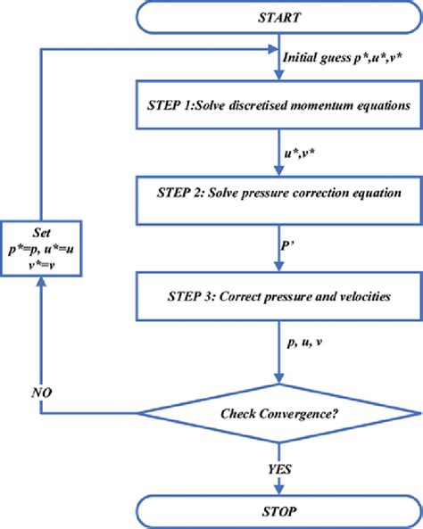Flow Chart Showing The Simplec Algorithm Download Scientific Diagram