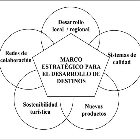 Strategic Framework For Integral Planning Of Tourist Destinations Download Scientific Diagram