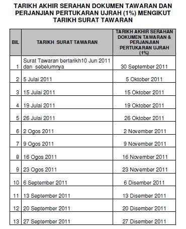 Sebenarnya ada banyak lagi pinjaman yang boleh korang mohon sila isi borang permohonan dalam talian (aplikasi ditutup pada masa ini). Semakan Status Tawaran Dan Pemulangan Dokumen Perjanjian ...