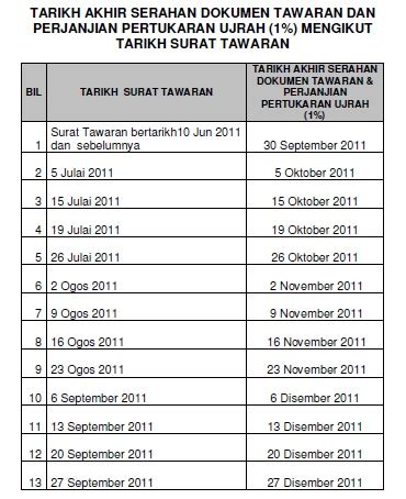 Permohonan yang lengkap hendaklah dihantar kepada: Semakan Status Tawaran Dan Pemulangan Dokumen Perjanjian ...